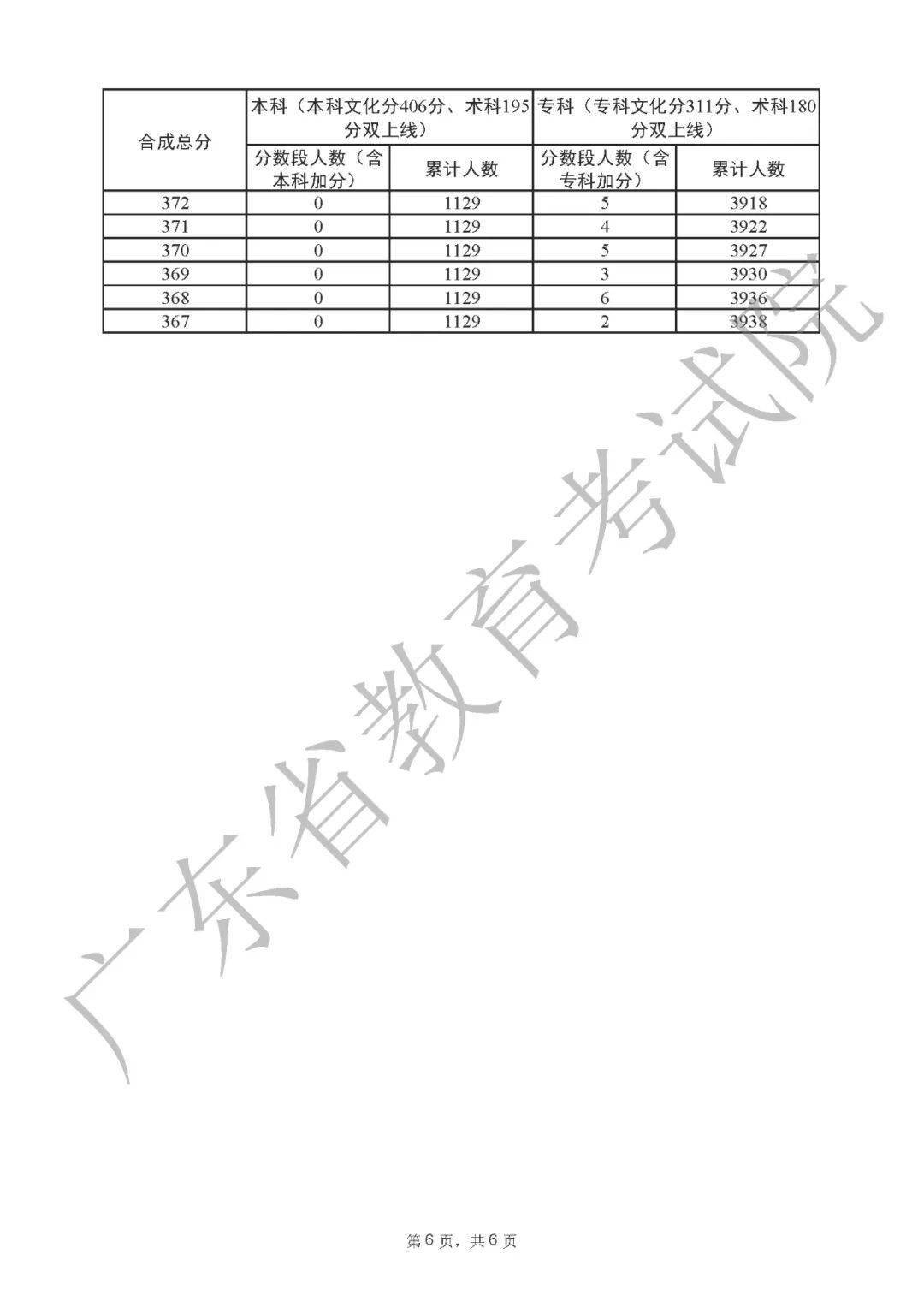 刚刚广东省2022年普通高考成绩各分数段数据公布
