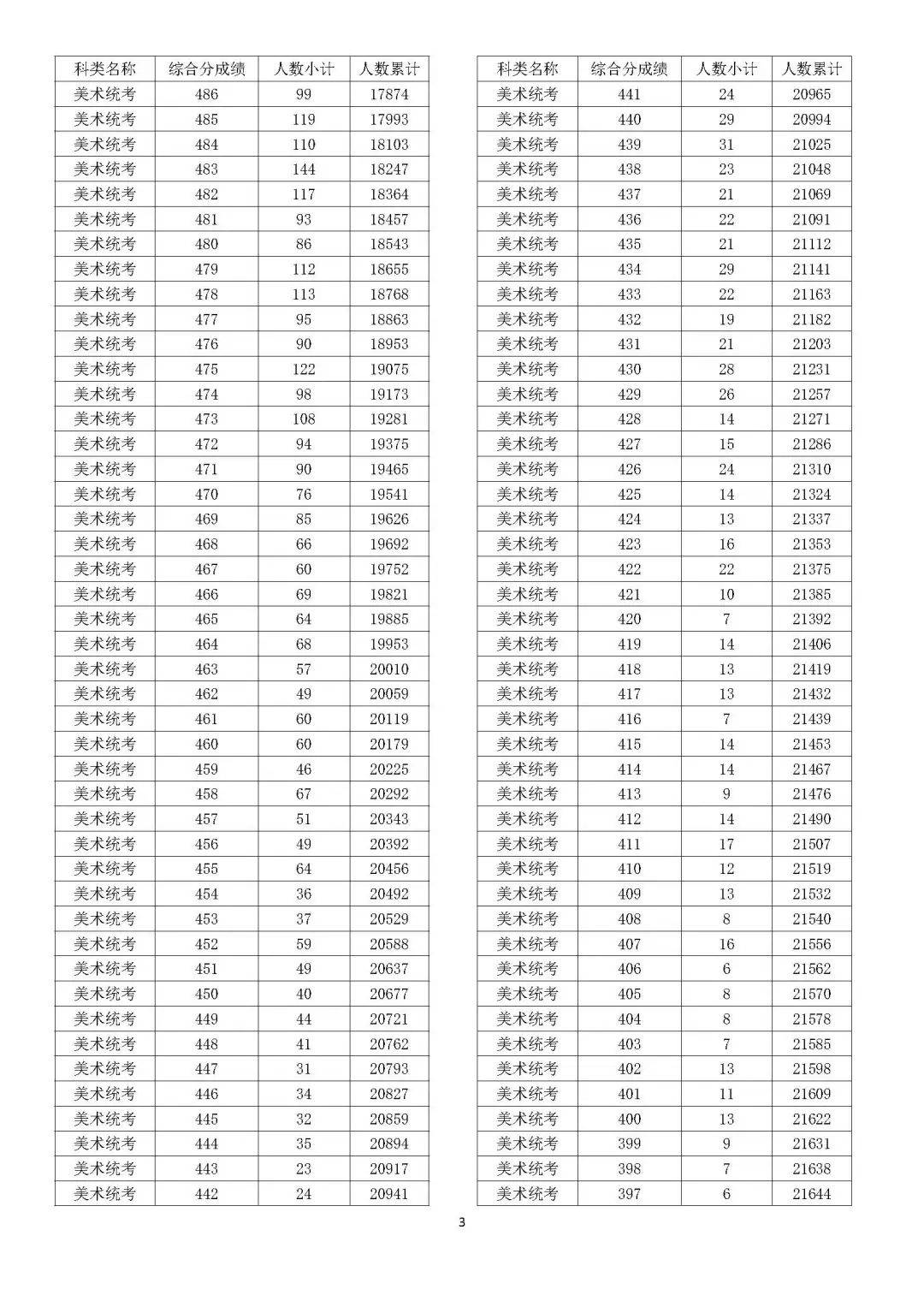 最新,2022浙江高考成绩分数段表揭晓_考生_位次_总分