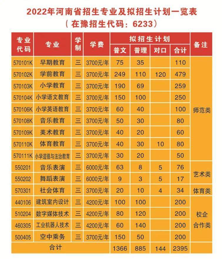 新乡学院的专科分数线_2023年新乡学院专科录取分数线_新乡学院专科专业录取分数线