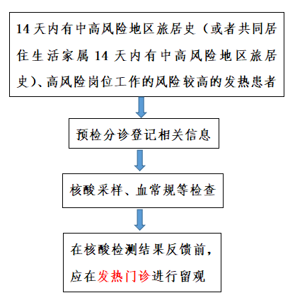 流感高發期間,平潭發熱門診就診流程請查收!_口罩_人群_門診患者