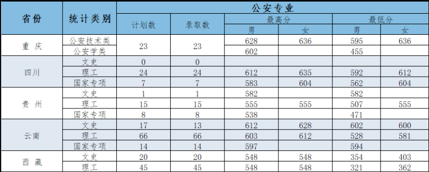 最新67全国26所警校录取分数线汇总附2022年警校报考指南