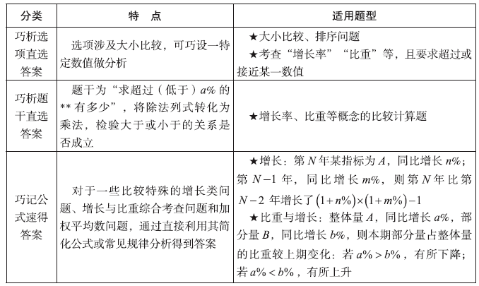 行测资料分析做题慢 4招教你做得又快又对 技巧 数字 预测