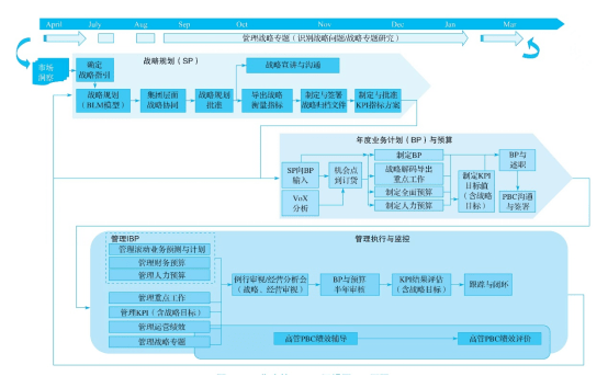 一文解读华为dste战略管理体系