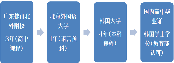 參加高考;達北京外國語大學分數線,優先錄取北外和韓國又松大學中外