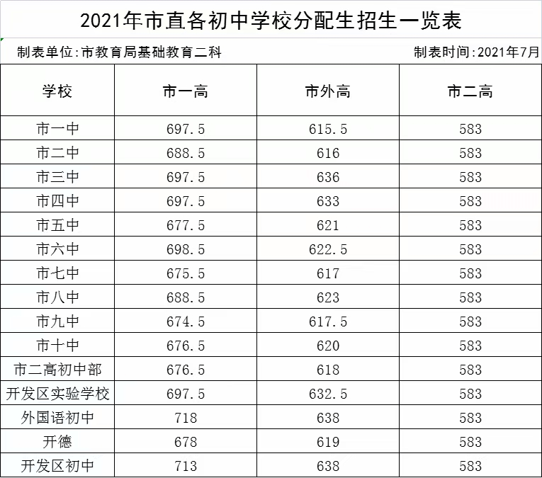 河南省各高中近四年中考錄取分數線彙總_實驗_滑縣_許昌