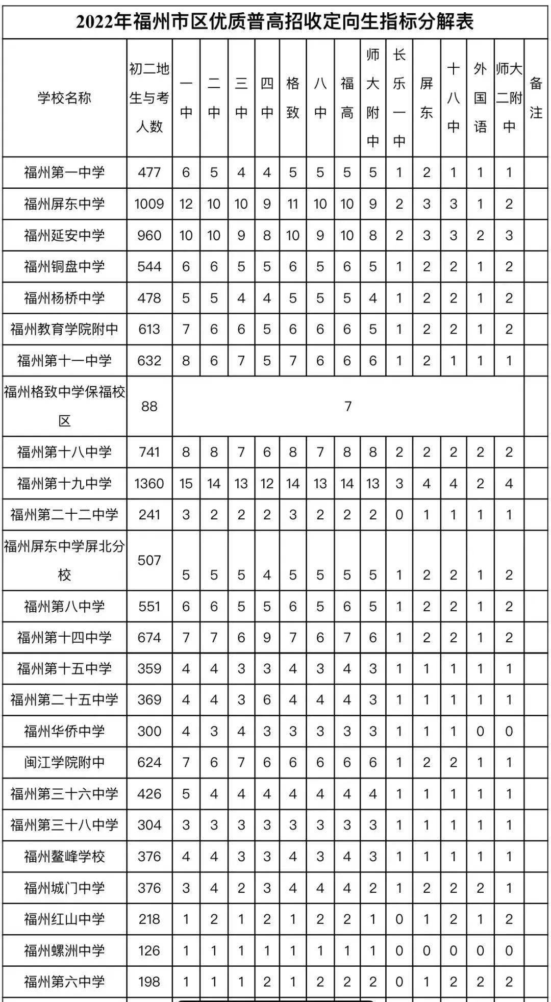 2022年福州中招录取的重要参考2021年各普高校录取分数定向生录取情况