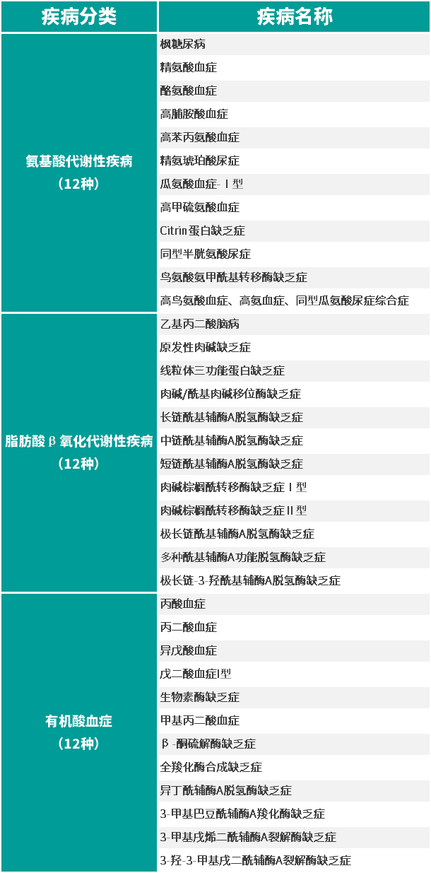 全国新生儿疾病筛查病种包括苯丙酮尿症(pku)和先天性甲状腺功能减低