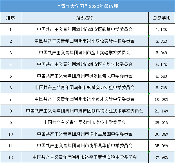 區磷溪中學,潮安區松昌實驗學校,饒平縣城西實驗學校,饒平縣柘林中學