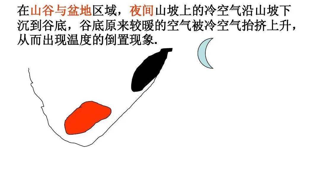 地理干货五种逆温成因及示意图