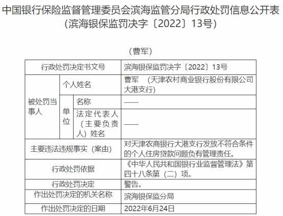 天津农商银行大港支行违法被罚 发放不符合条件贷款