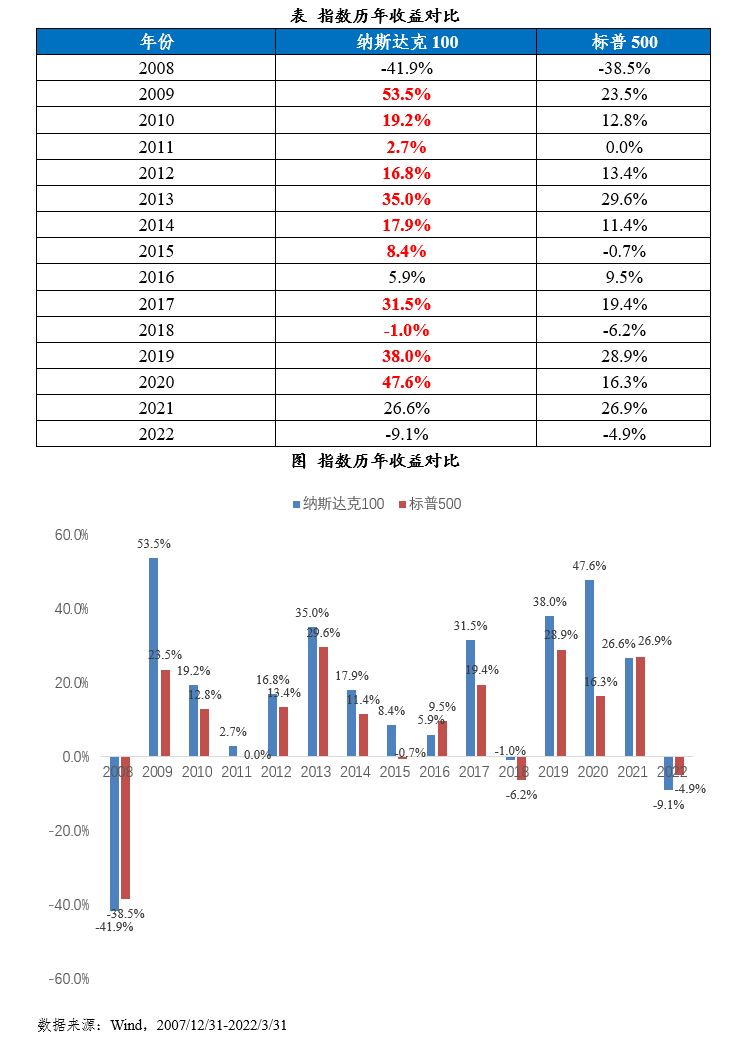 纳指100与标普500指数比较分析_纳斯达克_成分股_市值