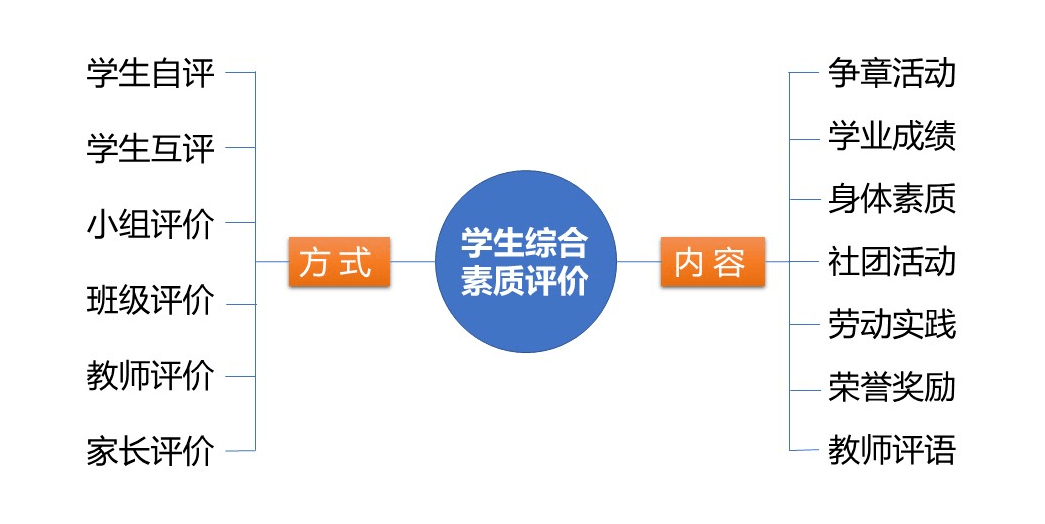 湖口县金砂湾学校构建双减背景下的学生综合素质评价体系评价改革优秀