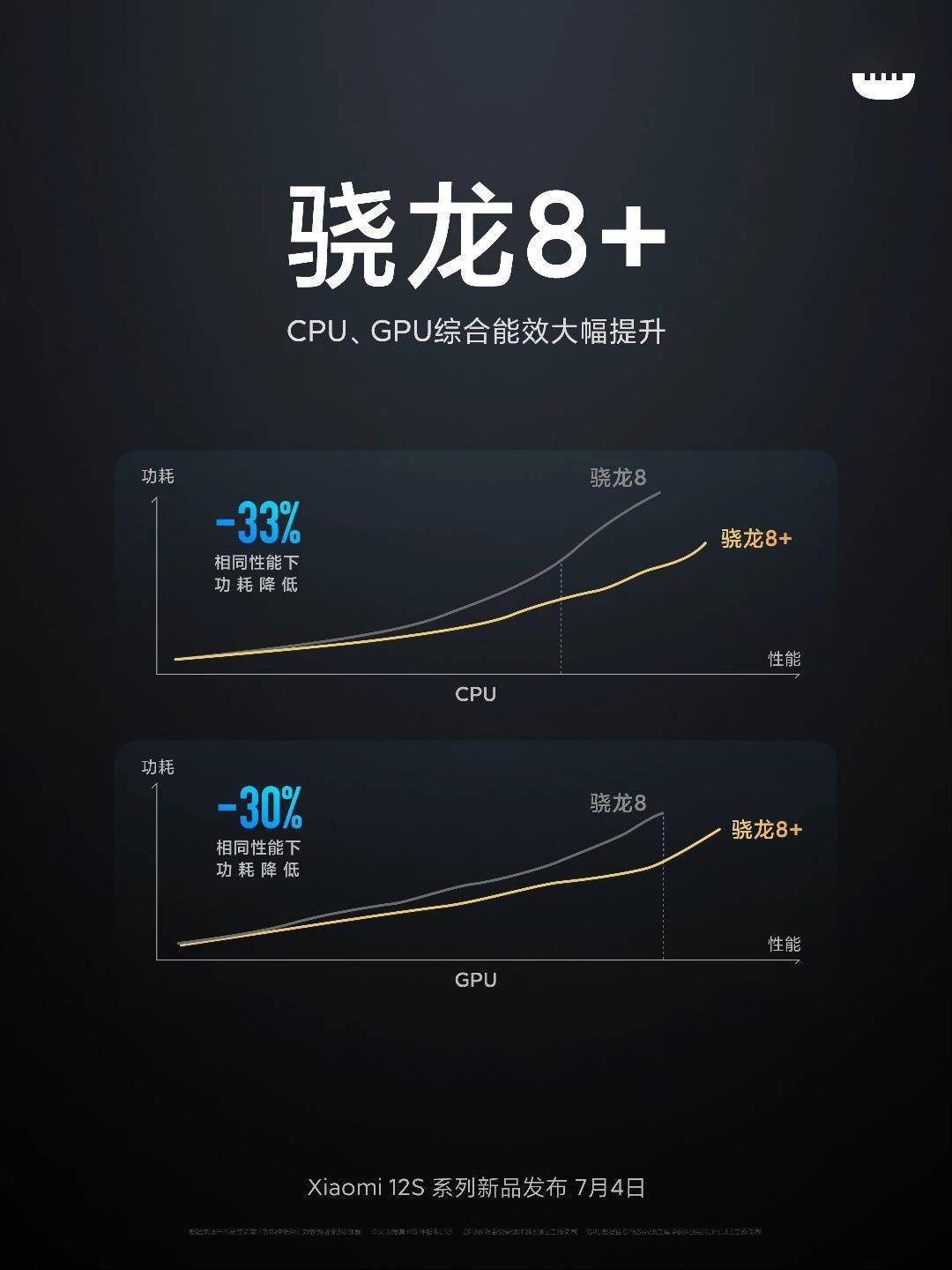 小米官方数据：高通骁龙 8+ CPU / GPU 同性能功耗降低 33%/30%