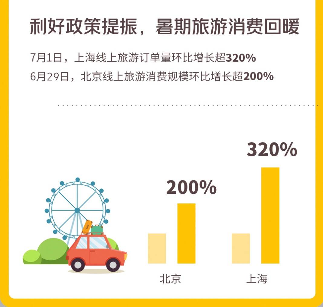 上海5A级旅游景区全面恢复开放，线上旅游订单暴涨超320%