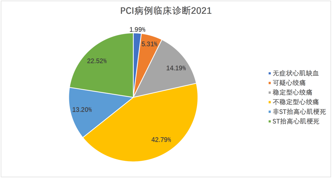 官宣2021年中国大陆地区冠心病介入治疗数据公布