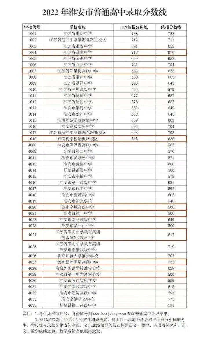 涟水普通高中录取分数线公布!_淮安市_权属_免责