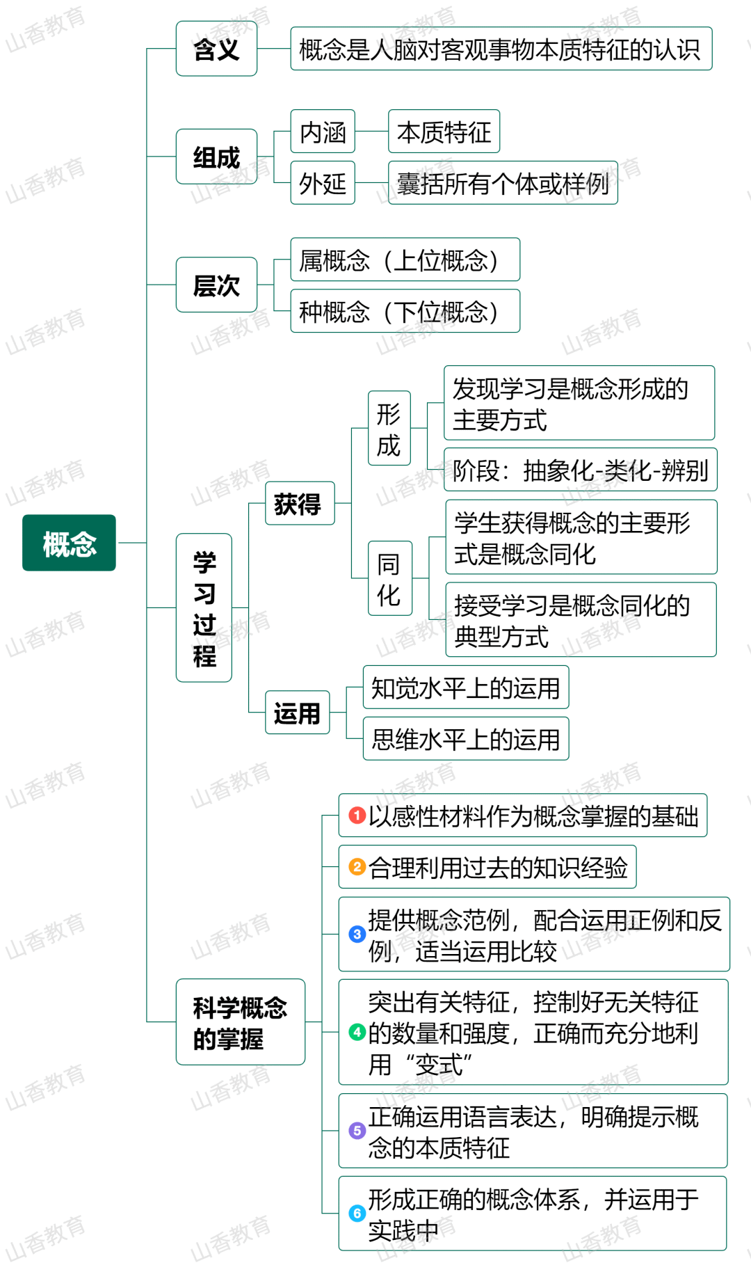 【思维导图】言语与思维①