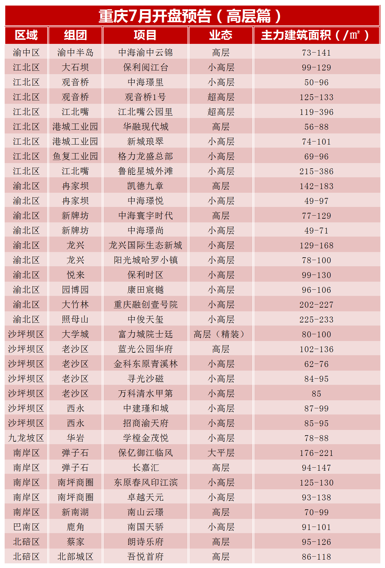 开盘快讯|年中重庆楼市升温，7月约100盘推新、8盘首开！