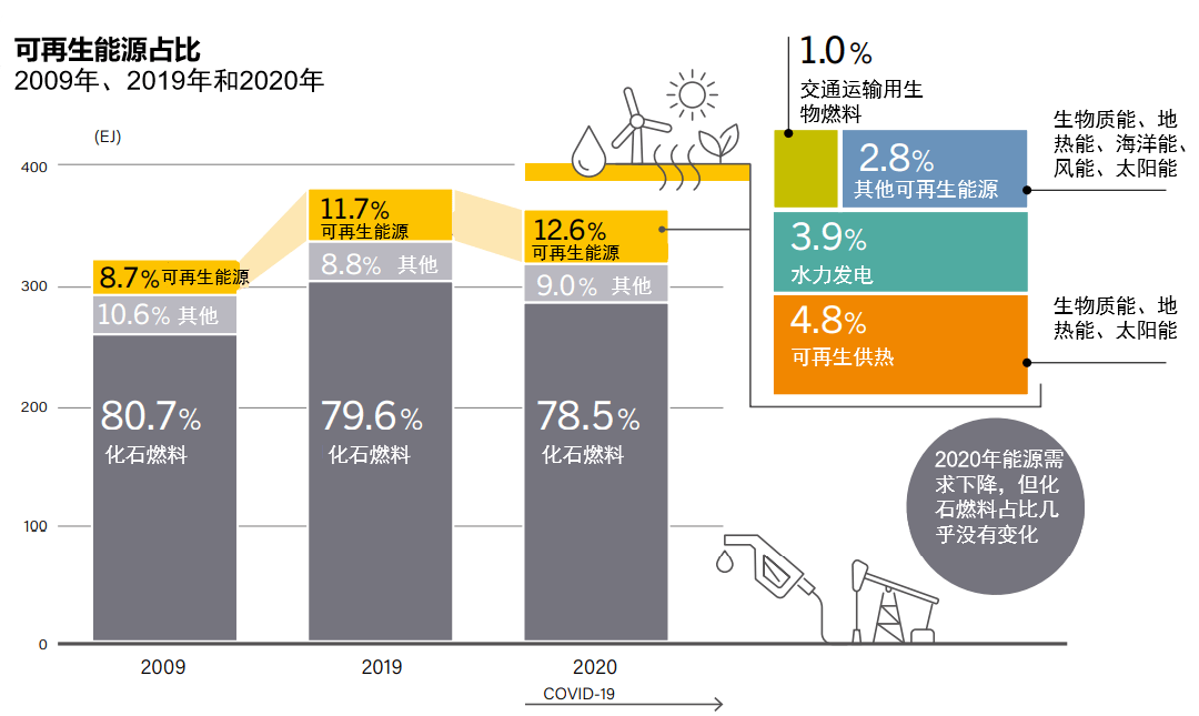 《2022年全球可再生能源发展报告》指出，氢能将是工业脱碳关键 燃料 装机容量 政策