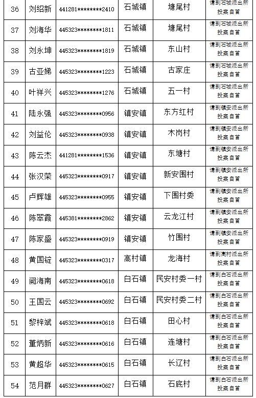 云浮:六都富林高村都杨白石镇安石城54人涉案被通缉,有你认识的吗?