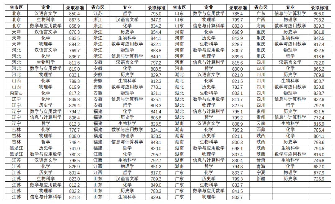 强基计划2022录取分数线_强基计划录取结果查询_录取分数线要折算过吗