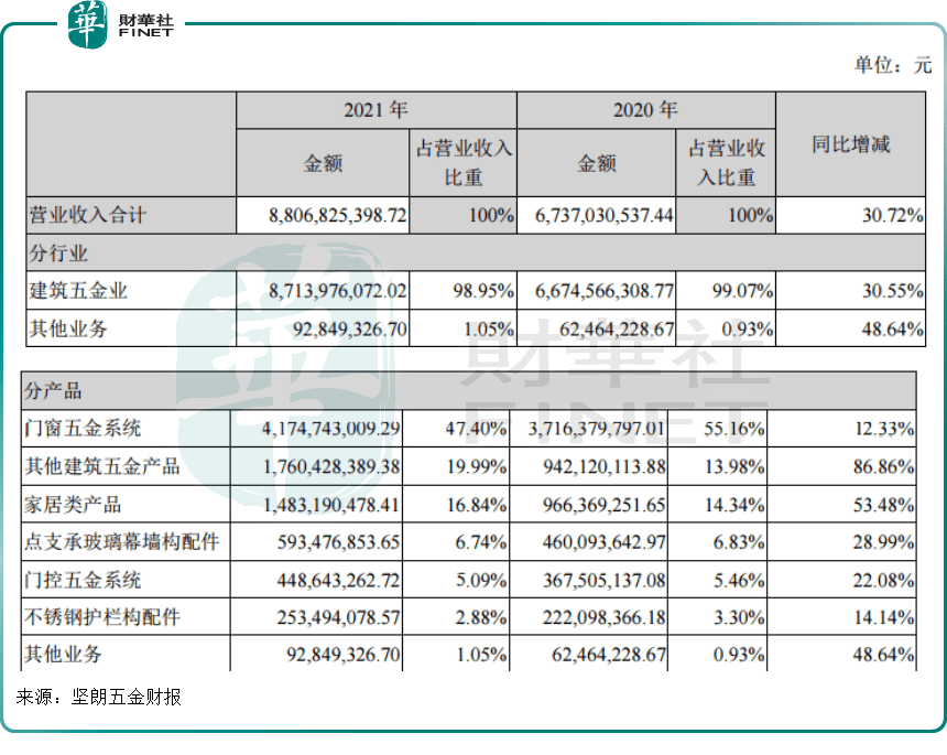 BOB竞猜坚朗五金新业务拓展受关注门窗五金龙头急求转型(图1)