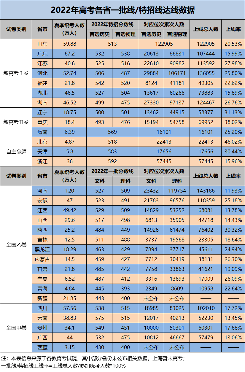 22全国各省市一本上线率曝光 你觉得哪里最难 高考 人数 教育考试院