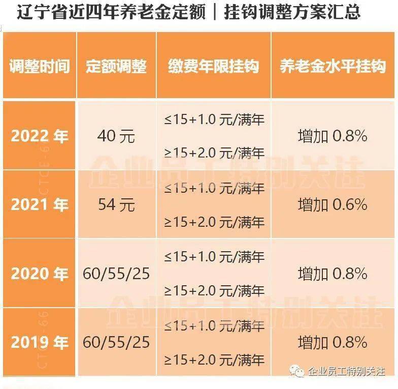 辽宁省2022年调整退休人员基本养老金