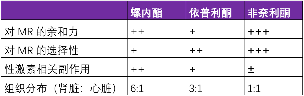 螺內酯,依普利酮,非奈利酮之間的區別_受體_疾病_作用