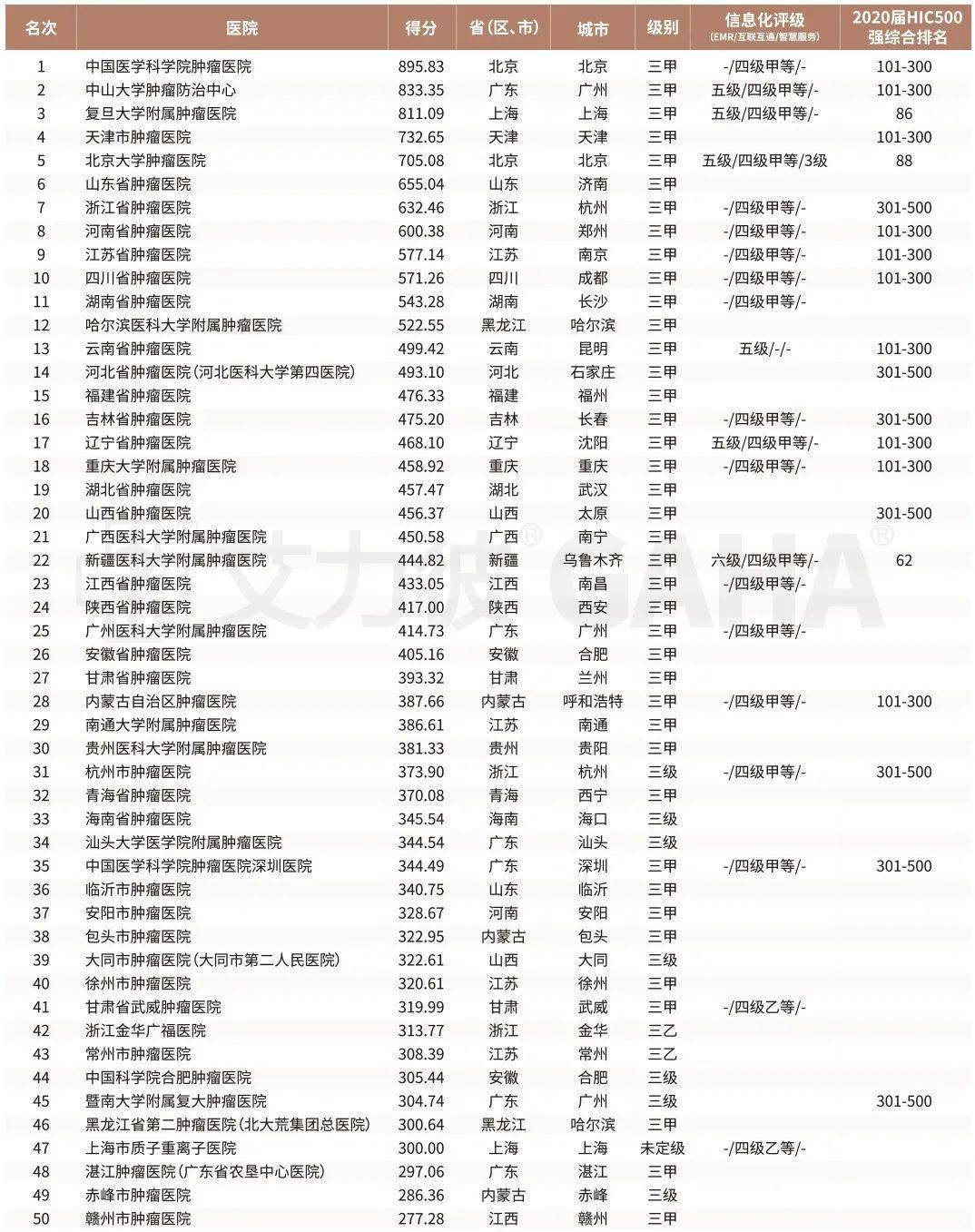 肿瘤医院50强 2021届中国欧宝平台医院竞争力春季榜(图2)