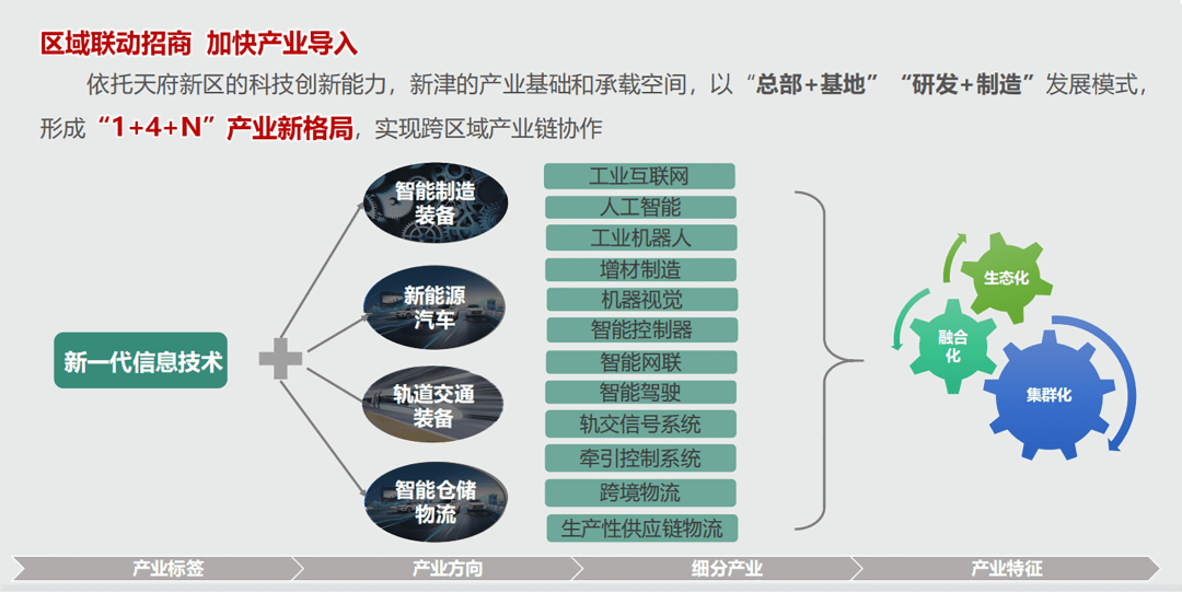 区域协同发展重大项目