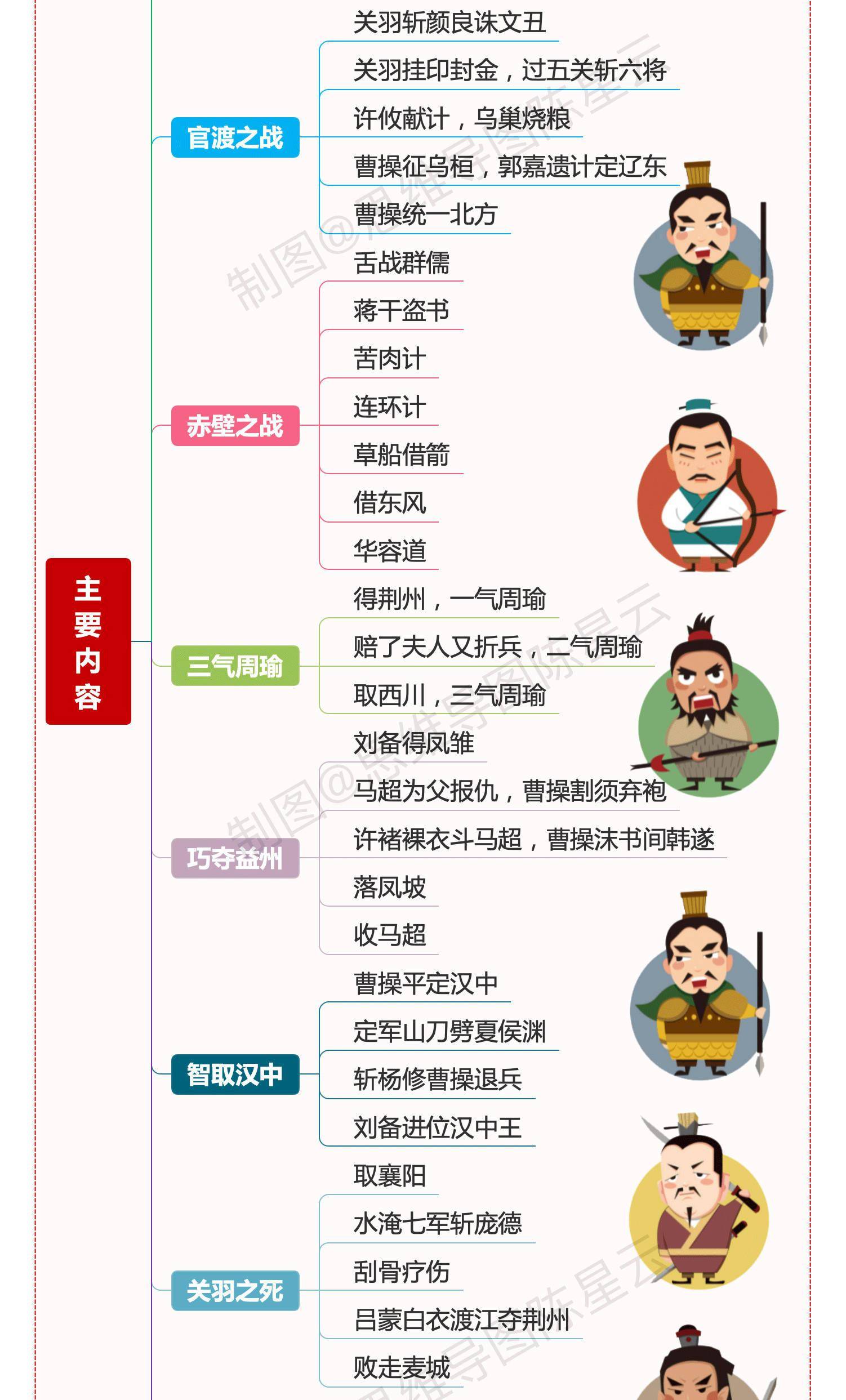 《三国演义》思维导图 片源