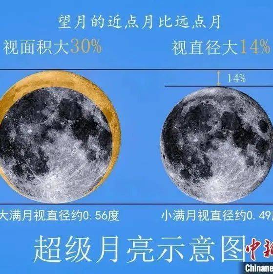 今年最大超级月亮将上演 我国各地都可观赏 今年最大超级月亮7月14日上演 满月 地平