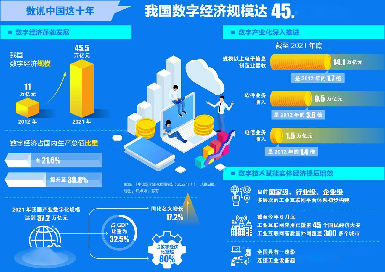 数说中国这十年丨我国数字经济规模达455万亿元