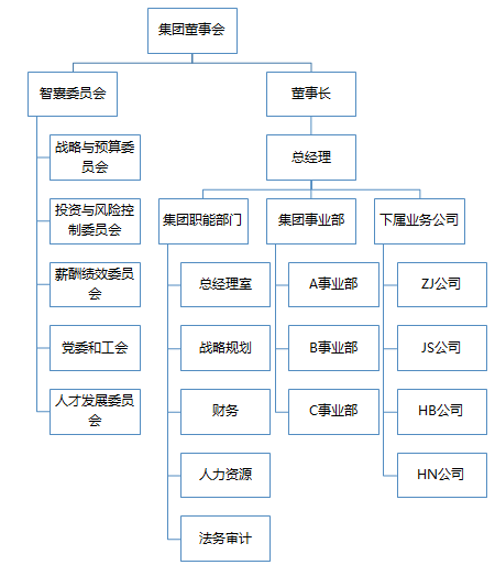 组织管理之组织架构集团篇