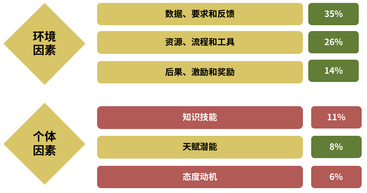 吉尔伯特行为工程bem模型培训不是唯一的解决方案:因为影响绩效的因素