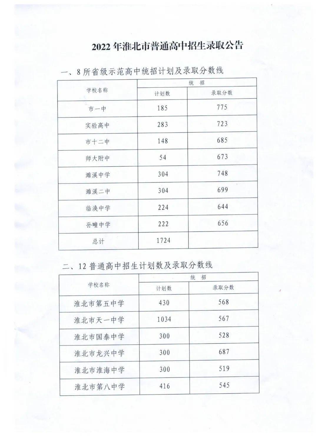 【青春關注】我市公佈2022年普通高中錄取分數線_招生_濉溪_淮北市