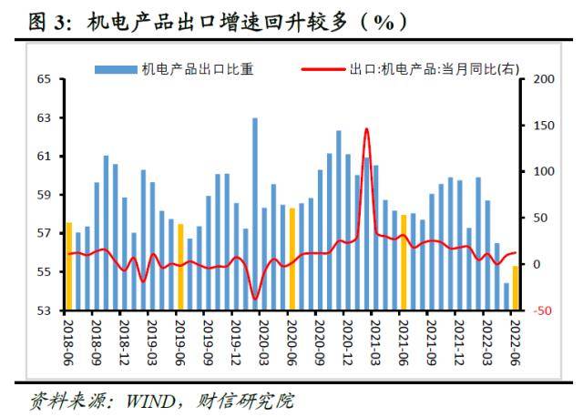 财信研究评6月外贸数据：供给恢复支撑出口增速回升 进口 数量 商品