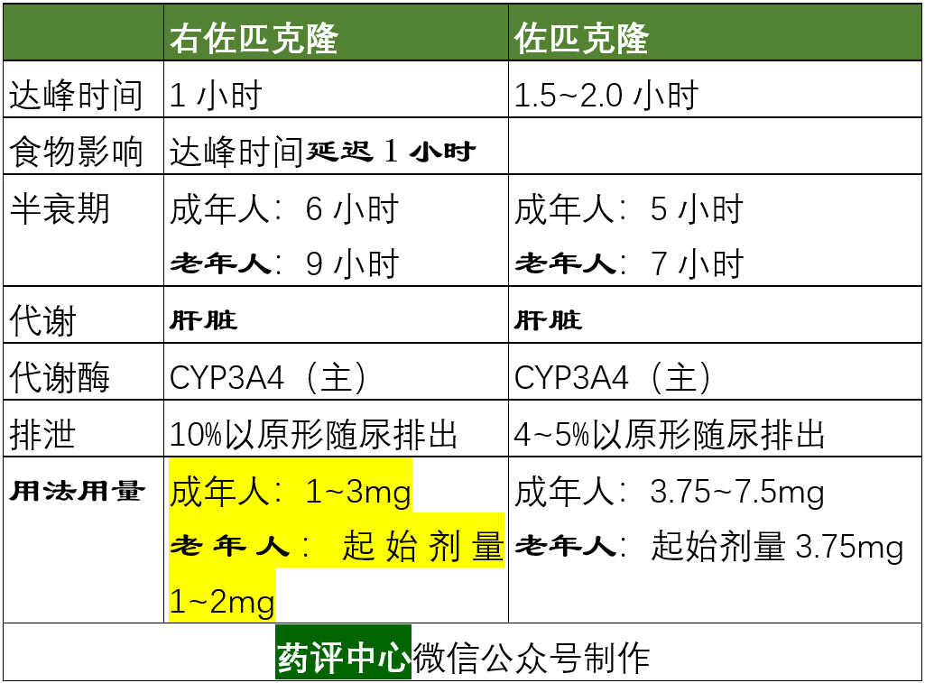 右佐匹克隆和佐匹克隆之间的区别!