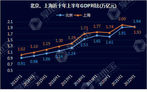 北京上半年gdp首超上海29省二季度经济增长放缓31省2022年最新gdp数据