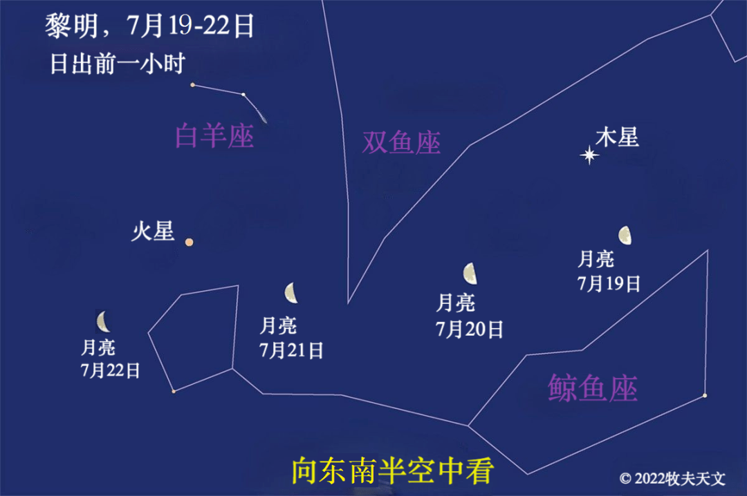 2022年7月18日至22日,月亮在黎明初期依次经过木星和火星,月球的夜间