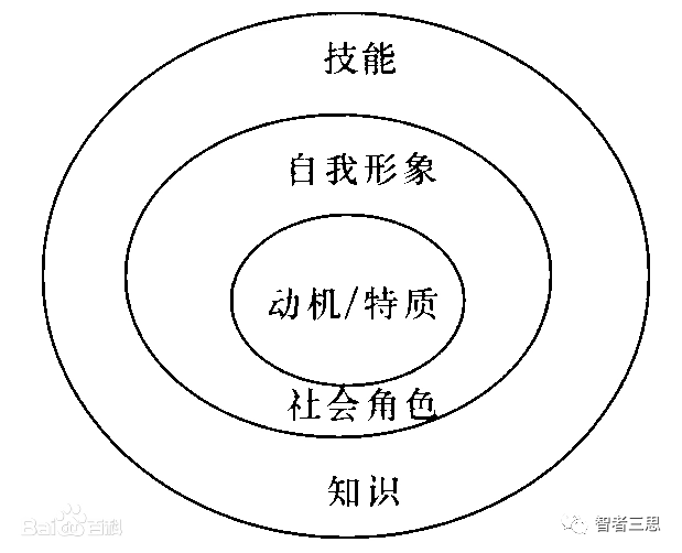 說到這裡,有同學會說這不是跟冰山模型類似嘛?是的,但是不全是.