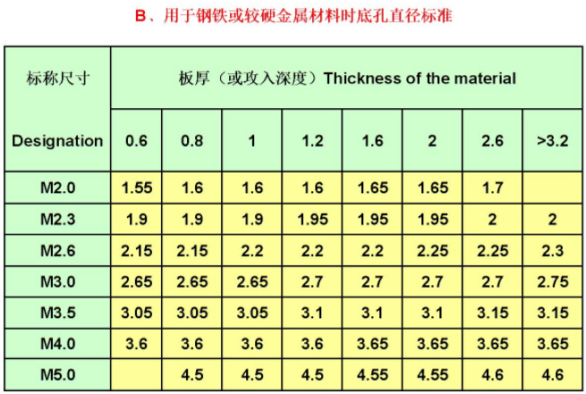 三角螺纹规格参数表图片