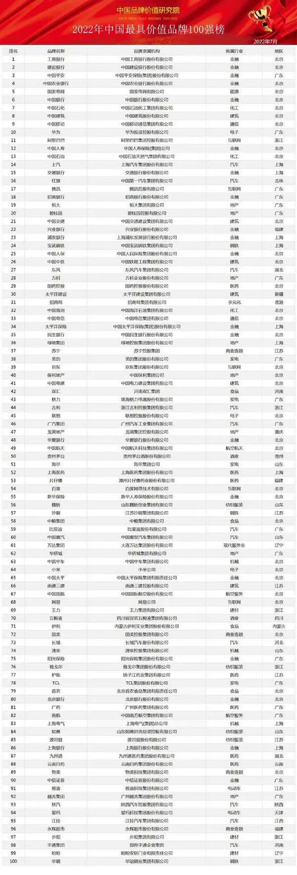 品牌榜｜《2022年中BOB全站国最具价值品牌100强》榜单发布(图1)