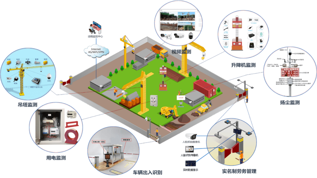 ▍智慧工地典型应用场景作为智慧施工管控体系的第三层级及末端单元