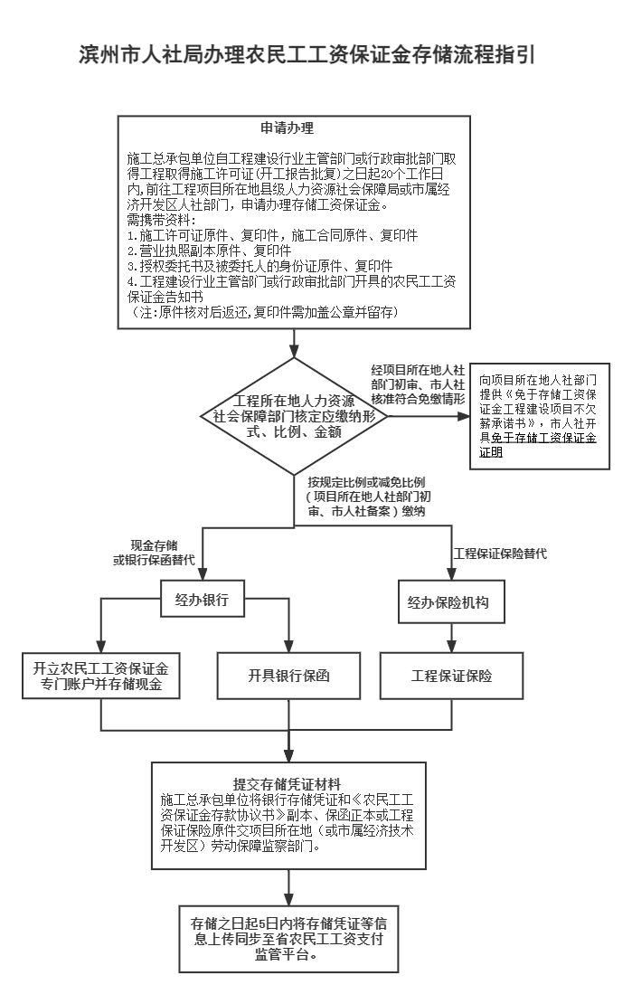 滨州市工程建设领域农民工工资保证金缴存指引_施工_项目_部门