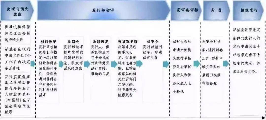 【金融tips】ipo上市常见流程22问
