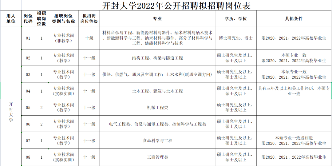 开封大学2022年面向高校毕业生及社会公开招聘全供事业编制50名