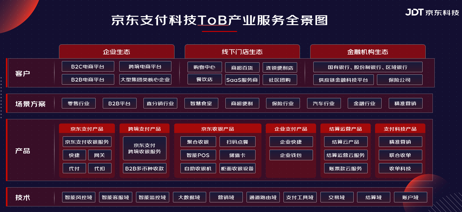 以支付驅動產業數字化京東科技首次發佈支付科技tob產業