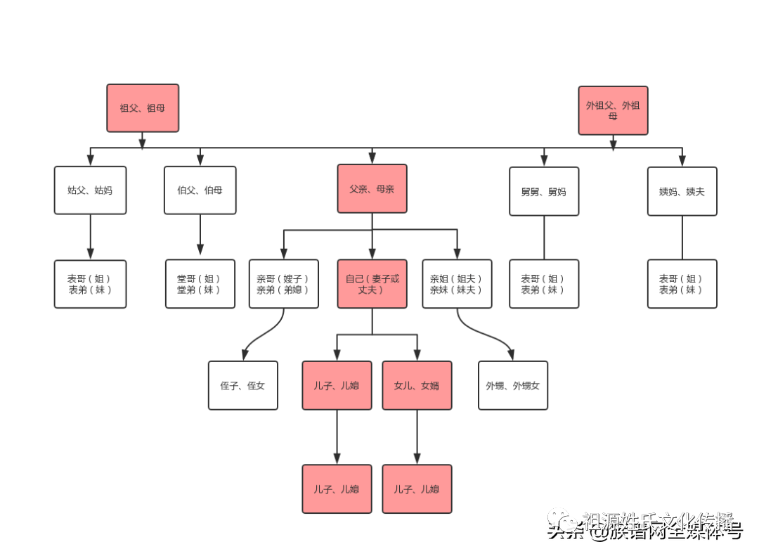 单氏文化 族谱里最常见的一页